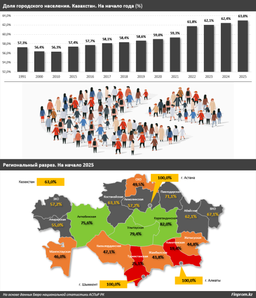 Казахстан теряет лидерство по урбанизации в Центральной Азии?