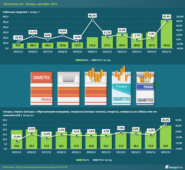 Табачная промышленность Казахстана показала рекордный рост
