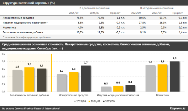 В Казахстане резко выросли объёмы продаж витаминов
