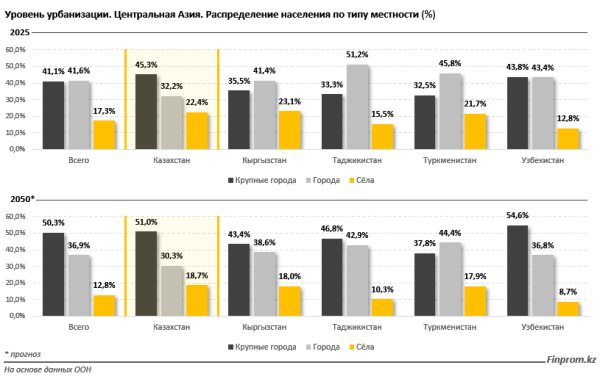 Казахстан теряет лидерство по урбанизации в Центральной Азии?
