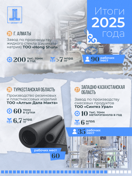 Промышленная карта Казахстана пополнилась 33 новыми объектами в 2025 году