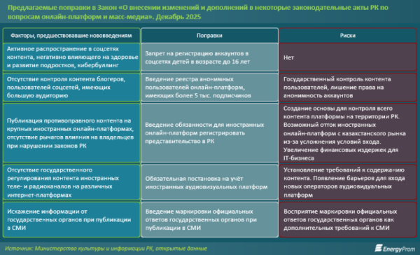 В Казахстане хотят ужесточить регулирование онлайн-платформ