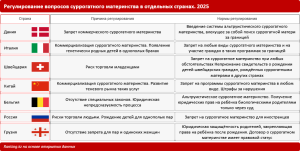 В Казахстане запретят услуги суррогатного материнства для иностранцев?