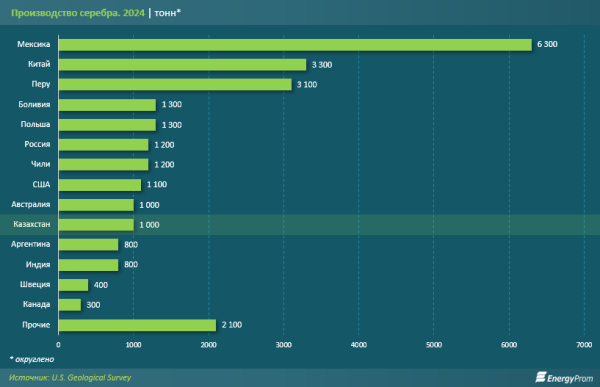 Серебро дорожает быстрее золота, но его выпуск в Казахстане падает