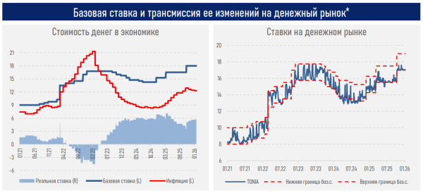 Деньги дорогие, кредиты осторожные: с какими ставками экономика Казахстана вошла в 2026 год