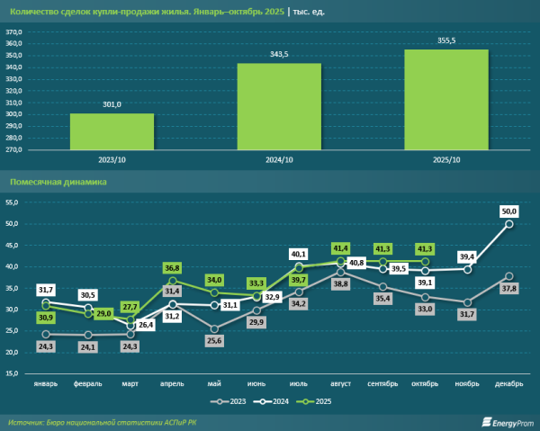 Инвестиции в недвижимость становятся популярными в Казахстане