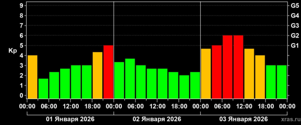 
Когда может произойти первая магнитная буря 2026 года
