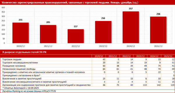 Торговля детьми вышла на новый уровень угрозы для Казахстана