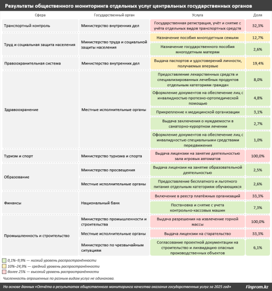 Затягивание сроков: что мешает бизнесу быстро получать госуслуги
