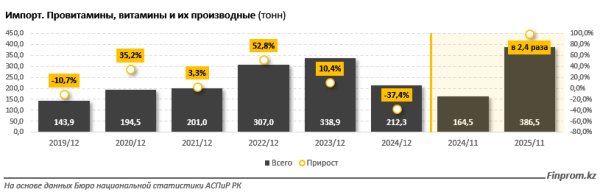 В Казахстане резко выросли объёмы продаж витаминов