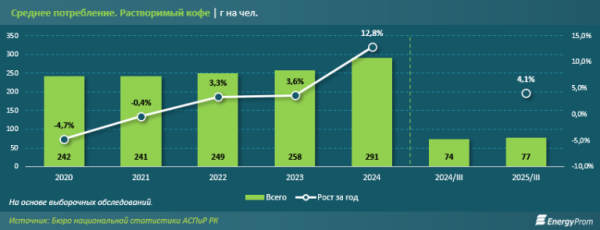 Кофе в Казахстане подорожал на 26%