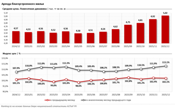 Более 250 тысяч тенге за &laquo;двушку&raquo;: что происходит с рынком аренды жилья в Казахстане?