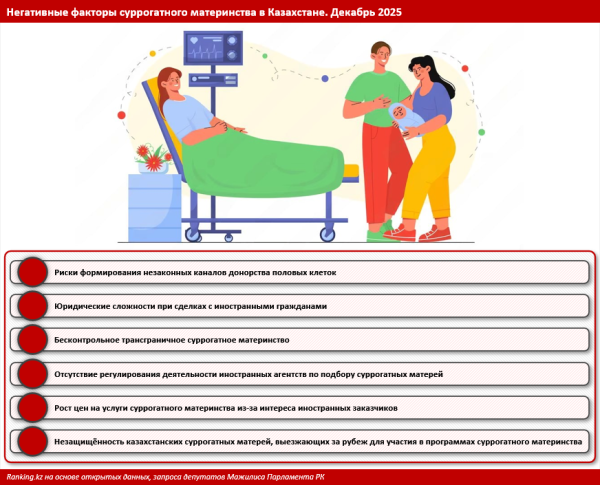 В Казахстане запретят услуги суррогатного материнства для иностранцев?