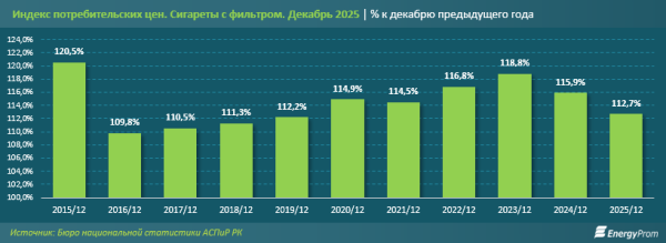 Табачная промышленность Казахстана показала рекордный рост