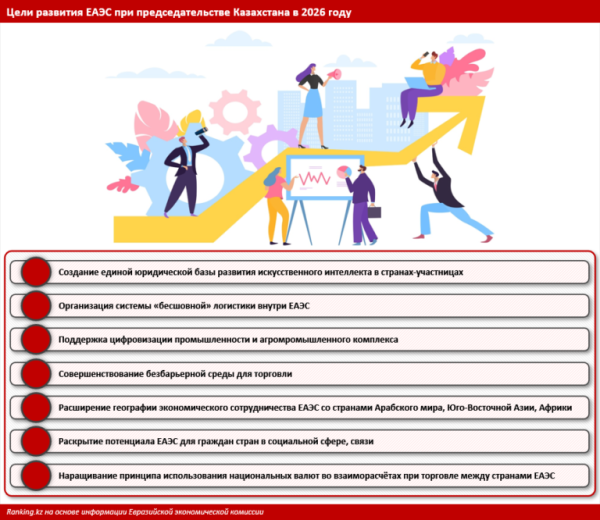 Казахстан намерен развивать цифровизацию в ЕАЭС Казахстан намерен развивать цифровизацию в ЕАЭС
