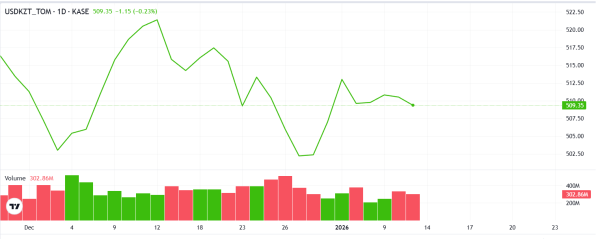 
Курс доллара вырос к тенге на бирже 14 января
