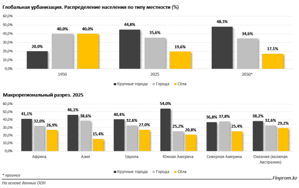 Казахстан теряет лидерство по урбанизации в Центральной Азии?