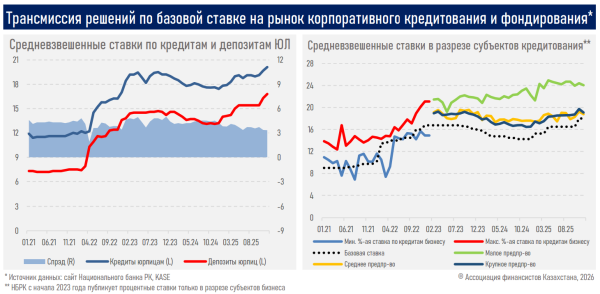 Деньги дорогие, кредиты осторожные: с какими ставками экономика Казахстана вошла в 2026 год