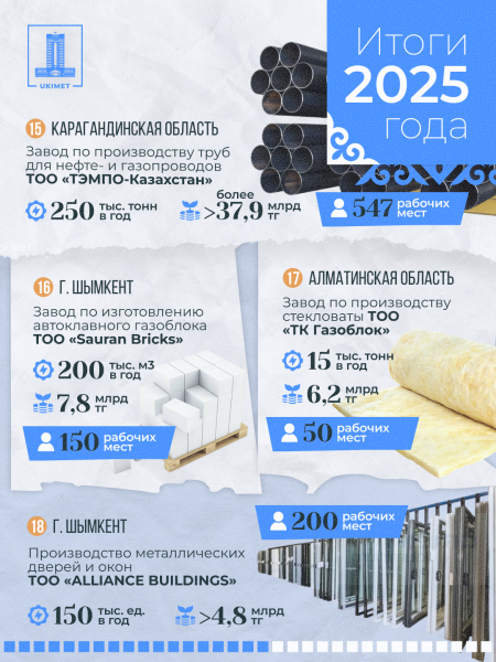 Промышленная карта Казахстана пополнилась 33 новыми объектами в 2025 году