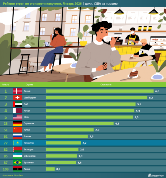 Кофе в Казахстане подорожал на 26%