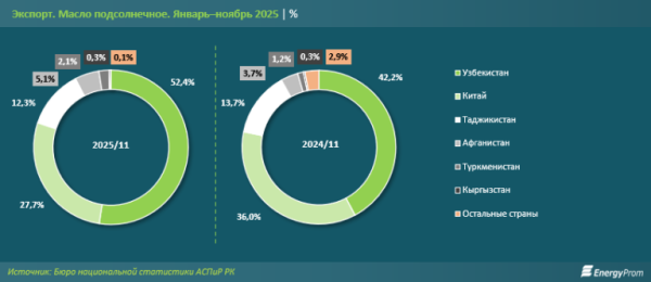 Экспорт растительных масел из Казахстана: подсолнечное масло как ключевой драйвер