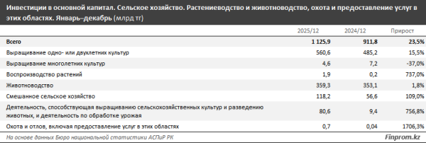 Инвестиции в сельское хозяйство превысили триллион тенге
