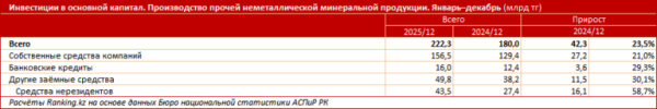 Инвестиции в сферу производства стройматериалов в Казахстане выросли втрое