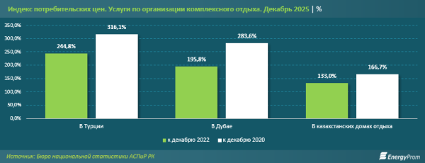 Что дорожает сильнее &mdash; товары, услуги или отдых?
