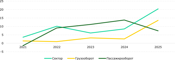 Транспорт Казахстана вырос на 20%: рекорд или статистическая аномалия?