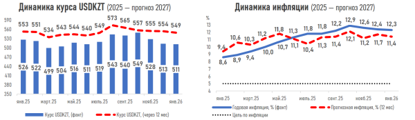 Что ждёт казахстанцев в эпоху дорогих денег