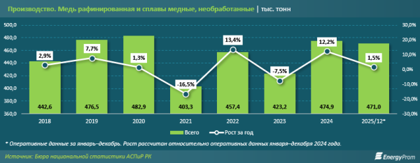 Как изменился экспорт меди из Казахстана?