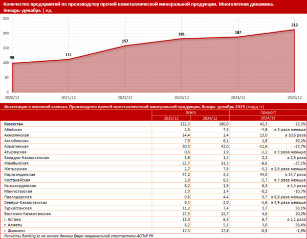 Инвестиции в сферу производства стройматериалов в Казахстане выросли втрое