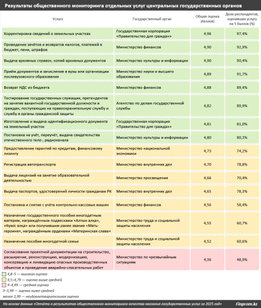 Рейтинг министерств и ведомств по качеству оказания госуслуг: итоги 2025 года