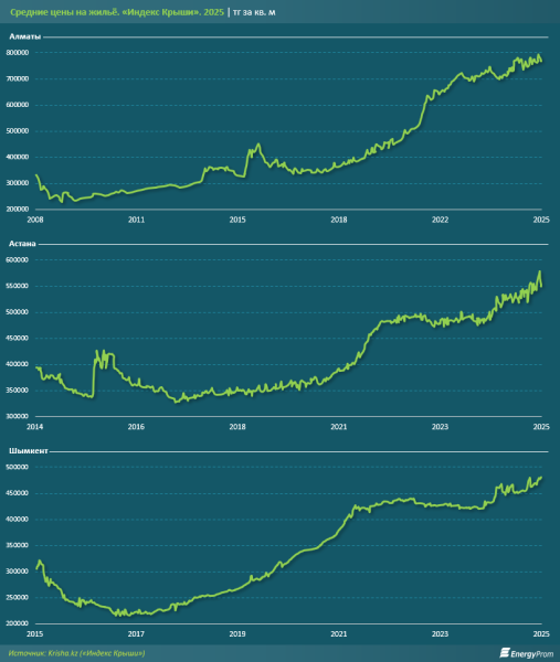 Инвестиции в недвижимость становятся популярными в Казахстане