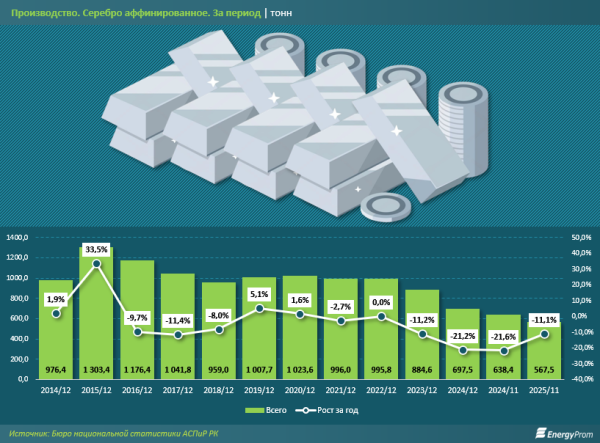 Серебро дорожает быстрее золота, но его выпуск в Казахстане падает Серебро дорожает быстрее золота, но его выпуск в Казахстане падает