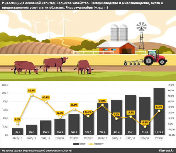 Инвестиции в сельское хозяйство превысили триллион тенге