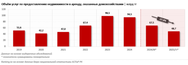 Более 250 тысяч тенге за &laquo;двушку&raquo;: что происходит с рынком аренды жилья в Казахстане?