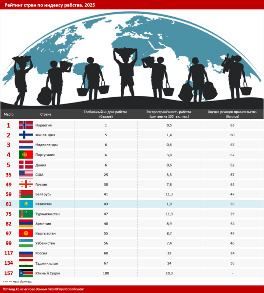 Торговля детьми вышла на новый уровень угрозы для Казахстана