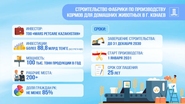 Что известно о заводе за 88 млрд тенге, который построят в Конаеве