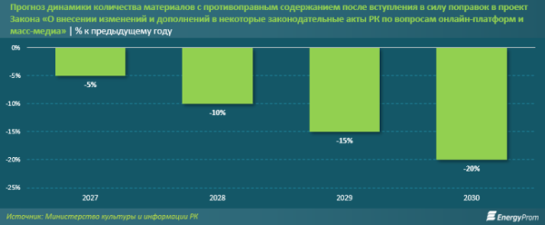В Казахстане хотят ужесточить регулирование онлайн-платформ
