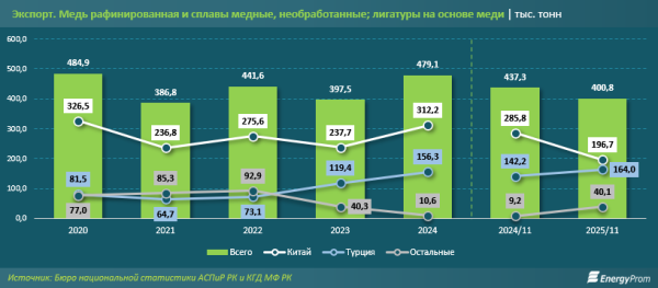 Как изменился экспорт меди из Казахстана?