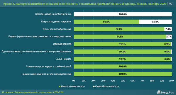 Лёгкая промышленность Казахстана растёт, сохраняя при этом высокую импортозависимость