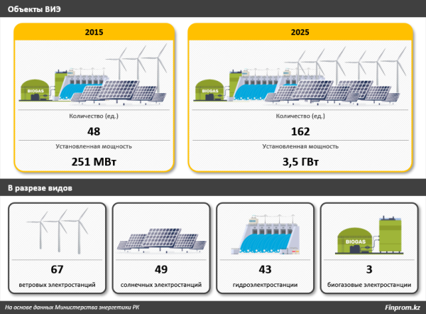 Почему «чистая» энергетика стала одним из драйверов энергетики Казахстана Почему «чистая» энергетика стала одним из драйверов энергетики Казахстана