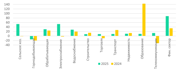 Инвестиции растут, но за счёт государства: что происходит с экономикой Казахстана Инвестиции растут, но за счёт государства: что происходит с экономикой Казахстана