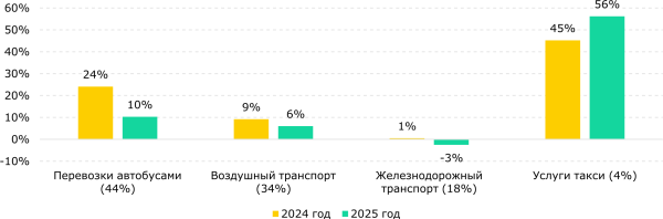 Транспорт Казахстана вырос на 20%: рекорд или статистическая аномалия?