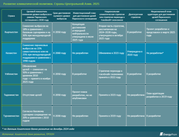 Казахстан и центральноазиатские соседи рискуют не выполнить задачи декарбонизации?