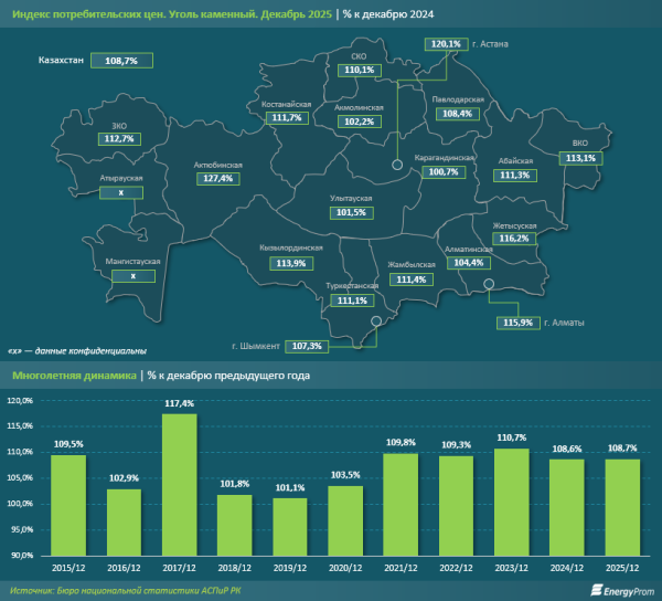 Где в Казахстане уголь самый дорогой и самый дешёвый