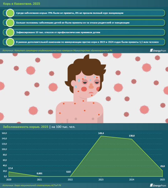 В Казахстане снова растёт заболеваемость корью: что говорят врачи