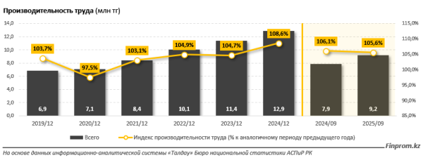 В Казахстане растёт производительность труда, но есть &laquo;сырьевые&raquo; нюансы
