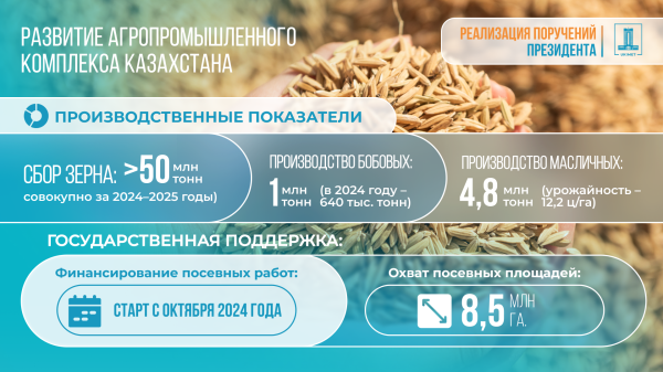 Казахстан меняет модель АПК: ставка на технологии, переработку и экспорт
